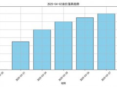 本輪油價(jià)或大漲 95號(hào)汽油或?qū)⒅胤?元時(shí)代(圖)